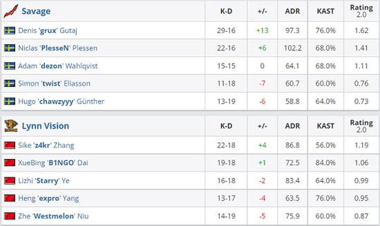 Savage趁势而上一路平推成功拿到赛点 玩家最喜爱潮牌有哪些？（CSGO Funspark欧洲区预选赛：LVG 0-2不敌Savage）