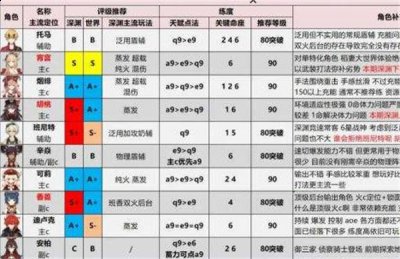 大量的可操纵角色和不断解锁的不同国家区域带来了全新的体验 玩家最喜爱潮牌有哪些？（原神最新角色强度排行榜 原神2022最新角色强度排行榜是什么）