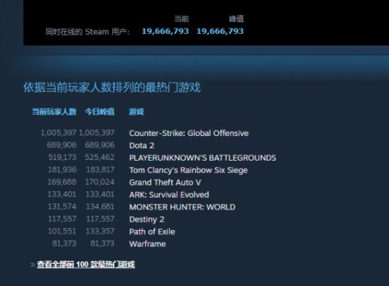 《CS：GO》在线玩家数达100万再创新高 有望再突破 玩家最喜爱潮牌有哪些？（《CS：GO》在线玩家数达100万再创新高 有望再突破）