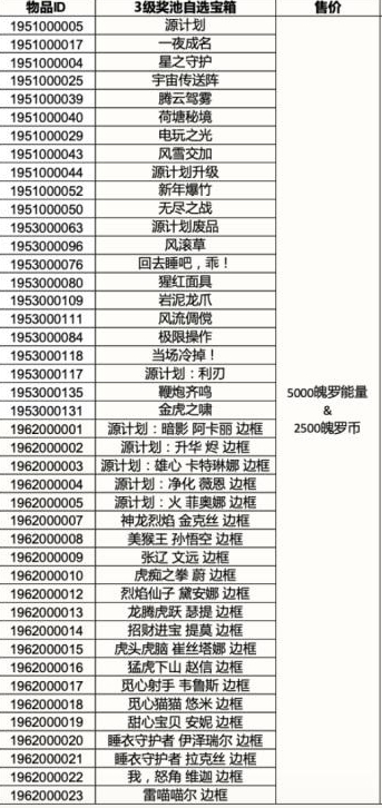 在价格方面也是大不相同 玩家最喜爱潮牌有哪些？（英雄联盟手游三级奖池多少钱？三级奖池自选宝箱价格介绍）