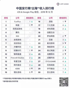 从目前的趋势来看 玩家最喜爱潮牌有哪些？（趣加游戏FunPlus连续十个月位居2019中国出海发行商收入冠军）