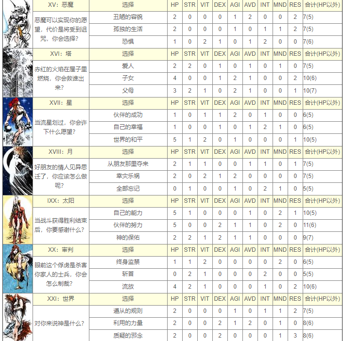 在最近有玩家不知道怎么对付游戏之中的塔罗牌问答 2022冬季潮牌新款推荐（皇家骑士团命运之轮问题选择 皇家骑士团命运之轮开始全塔罗牌问答）