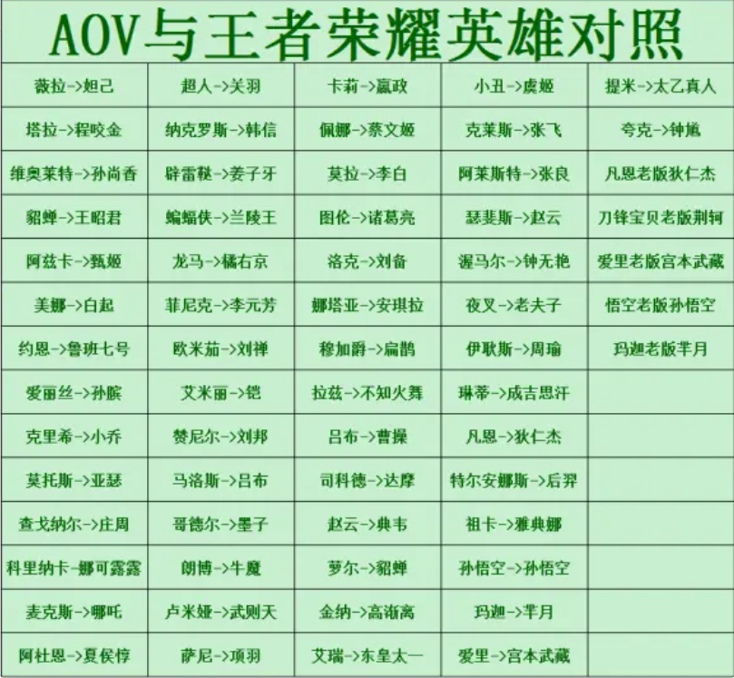 大家就一起来看看aov和王者荣耀英雄对应的最新排名啦~ aov和王者荣耀英雄对应2021最新 薇拉-妲己 塔拉-程咬金 维奥莱特-孙尚香 貂蝉-王昭君 阿兹卡-甄姬 美娜-白起 约恩-鲁班七号 爱丽丝-孙膑 克里希-小乔 莫托斯-亚瑟 查戈纳尔-庄周 科里纳卡-娜可露露 麦克斯-哪咤 阿杜恩-夏侯惇 好啦 潮牌冬季如何御寒提醒（aov王者荣耀英雄对照？aov和王者荣耀英雄对应2021最新）