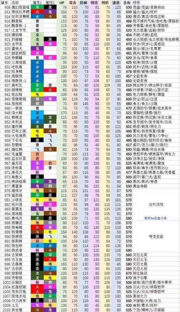 大家可以看一看下面小编分享的种族值图表内容 玩家最喜爱潮牌有哪些？（宝可梦朱紫种族值怎么看？全部精灵种族值图鉴一览）