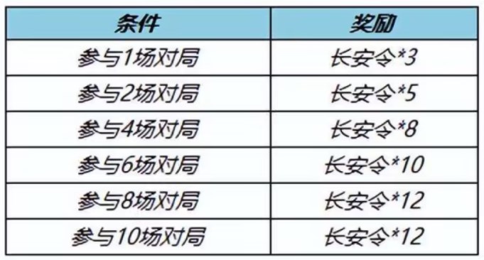 获得长安令的途径小编这就分享在下面 街拍潮牌推荐（王者荣耀长安令怎么获得?王者荣耀神器商店长安令获取方法）