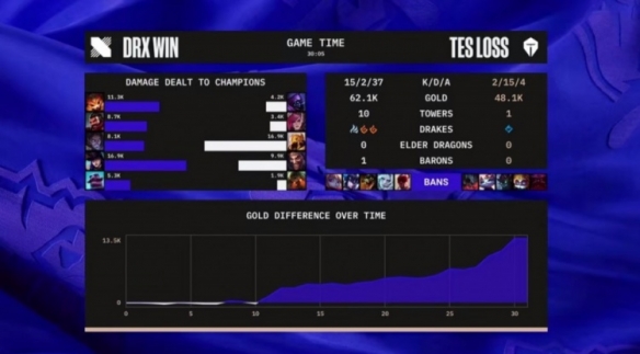 同时DRX也在上路打开局面！中期DRX稳扎稳打没让JackeyLove德莱文拿下击杀！双方经济差越拉越大 潮牌游戏互动（英雄联盟S12小组赛战报 TES可惜不敌DRX！）