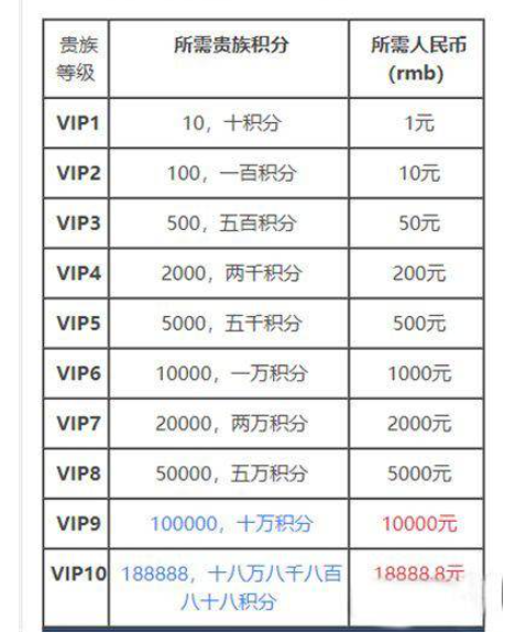 相当于18888.8rmb了 2022冬季潮牌新款推荐（王者荣耀v10要充多少钱？王者荣耀vip价格表一览）