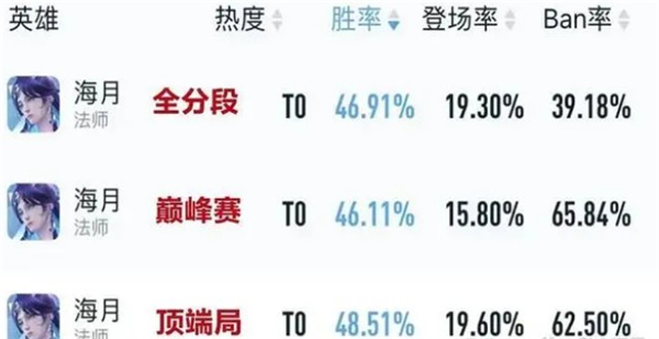 海月后续的胜率能来到50%附近 潮牌游戏互动（王者荣耀S29赛季中路上分英雄推荐一览）