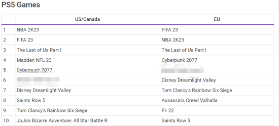 前三名分别为《NBA 2K23》《FIFA 23》以及《最后生还者：第一部》；欧洲地区 哪种潮牌品牌比较好看？（PS公布9月游戏下载排行榜 最后生还者第一部进欧美前三）