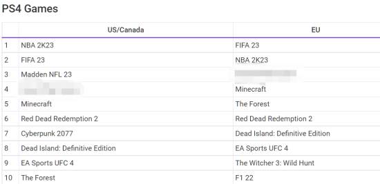 前三名分别为《NBA 2K23》《FIFA 23》以及《最后生还者：第一部》；欧洲地区 哪种潮牌品牌比较好看？（PS公布9月游戏下载排行榜 最后生还者第一部进欧美前三）