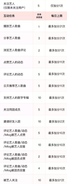 可以增加10个亲密值； 8、需要注意的是该亲密值每天0点刷新 街拍潮牌推荐（网易云乐迷团怎么增加亲密度？网易云乐迷亲密值提升方法）