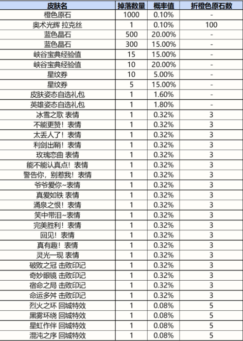 第十次战利品宝箱的随机奖励将升级为保底奖励 街拍潮牌推荐（英雄联盟手游战利品皮肤有哪些？战利品宝箱皮肤奖励概率）