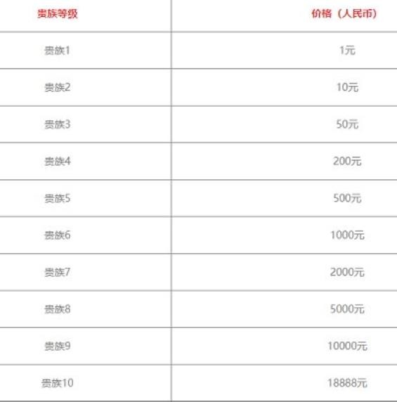 并且这款游戏也是比较公平的 潮牌游戏互动（王者荣耀V10一共要充多少钱？王者荣耀V10特权一览）