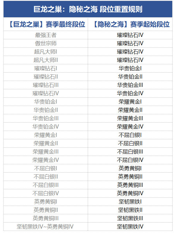 将被重置到【璀璨钻石IV】 潮牌冬季如何御寒提醒（金铲铲之战s7.5段位继承规则是什么？s7.5段位继承规则）