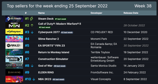 《赛博朋克2077》第三 潮牌游戏互动（Steam周销榜 掌机十七连冠 COD19第二 2077第三）