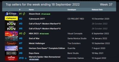 （以下榜单有多个《使命召唤19：现代战争2》 街拍潮牌推荐（Steam周销榜 Steam Deck十六连冠 赛博朋克2077跃居第二）