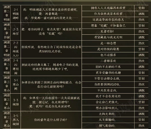 有需要的小伙伴不要错过了 潮牌游戏互动（黑猫奇闻社楚遥性格怎么选？黑猫奇闻社楚遥性格选择推荐）