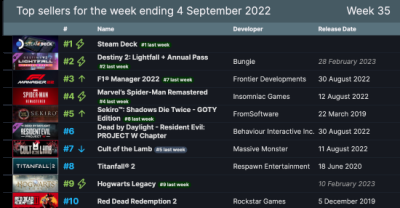 临近西部拓荒运动的背景 2022冬季潮牌新款推荐（Steam周销榜 掌机十四连冠 大镖客2重回前十）