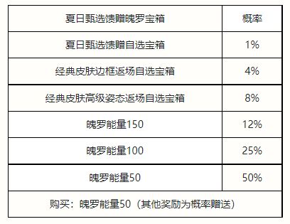 夏日甄选馈赠魄罗宝箱奖励抽取概率公示如下： 上架时间：2022年8月19日00:00-2022年8月25日23:59 1、 夏日甄选馈赠魄罗宝箱 玩家最喜爱潮牌有哪些？（英雄联盟手游夏日甄选宝箱有什么?夏日甄选宝箱奖励介绍）