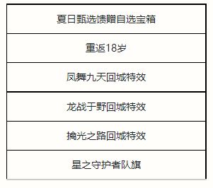 夏日甄选馈赠魄罗宝箱奖励抽取概率公示如下： 上架时间：2022年8月19日00:00-2022年8月25日23:59 1、 夏日甄选馈赠魄罗宝箱 玩家最喜爱潮牌有哪些？（英雄联盟手游夏日甄选宝箱有什么?夏日甄选宝箱奖励介绍）