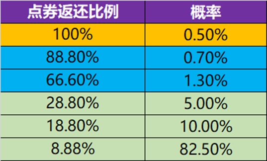 王者荣耀每年都会在一个时间段有一个点券返利活动 街拍潮牌推荐（王者荣耀消费点券返利活动攻略-王者荣耀消费点券返利概率一览）