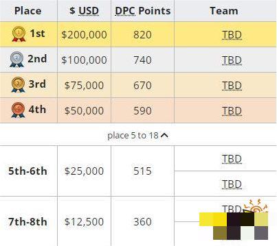 他们将一起争夺50万美金以及DPC的积分！对于这一次的奖金的分配制度 玩家最喜爱潮牌有哪些？（阿灵顿Major奖金50万美金分配方式一览）