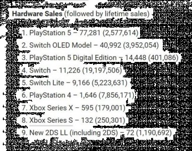 日本新一周销量榜：PS5连续第五周超Switch 潮牌冬季如何御寒提醒（日本新一周销量榜：PS5连续第五周超Switch）