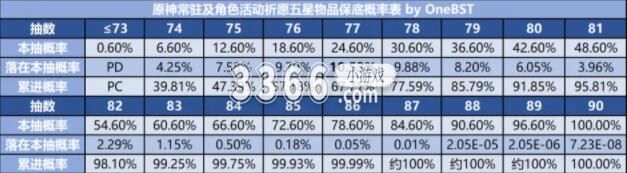 也就是说你基本不可能拿到第90抽才抽到五星的悬赏 潮牌游戏互动（原神角色池70抽后概率递增表 原神抽卡概率工具表）