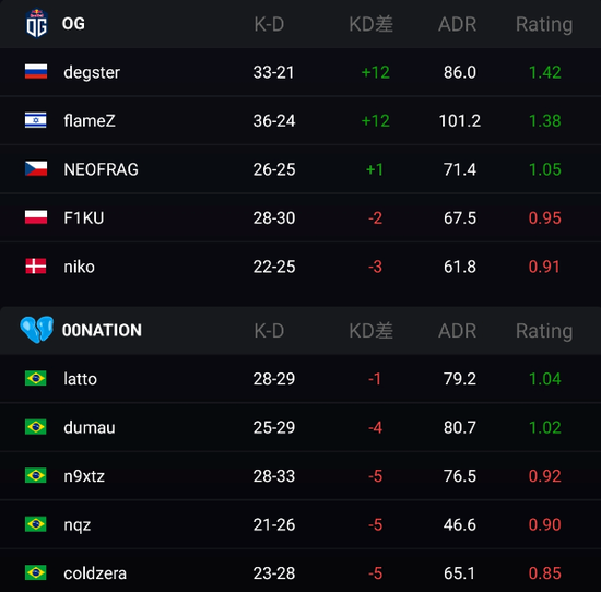 进入第二轮加时 哪种潮牌品牌比较好看？（EPL S17 C组：OG与Vitality分别击败对手）