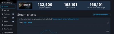 接近17万(16万8191人) 哪种潮牌品牌（《生化危机4：重制版》Steam好评如潮 同时在线接近17万）