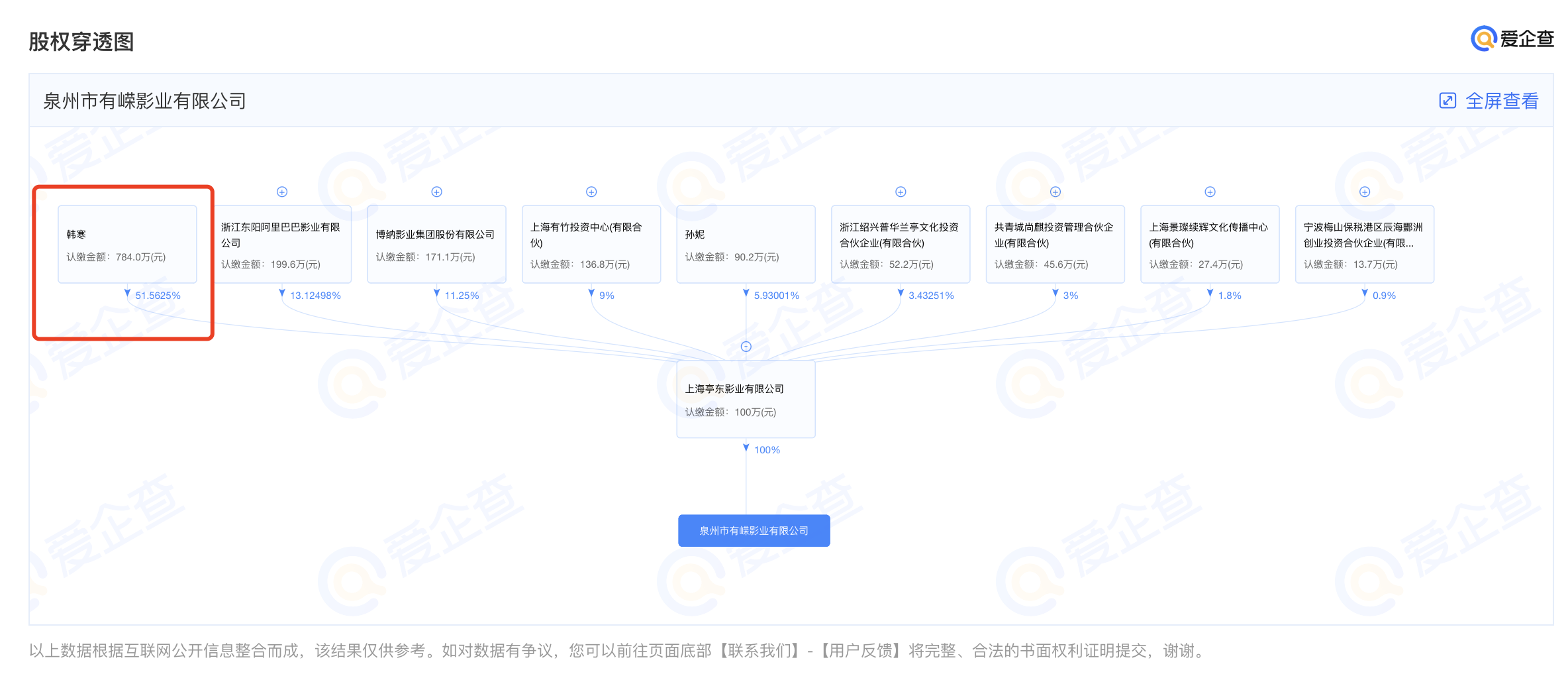 爱企查显示韩寒于泉州投资成立电影公司 注册资本100万元 哪种潮牌品牌（爱企查显示韩寒于泉州投资成立电影公司 注册资本100万元）