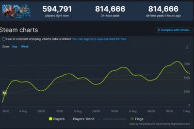 《博德之门3》太火爆 Steam同时在线人数超81万人 街拍潮牌推荐（《博德之门3》太火爆 Steam同时在线人数超81万人）