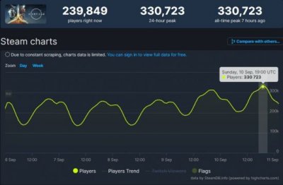 《星空》Steam在线峰值超33万 超越《上古卷轴5》 2023年最新流行（《星空》Steam在线峰值超33万 超越《上古卷轴5》）